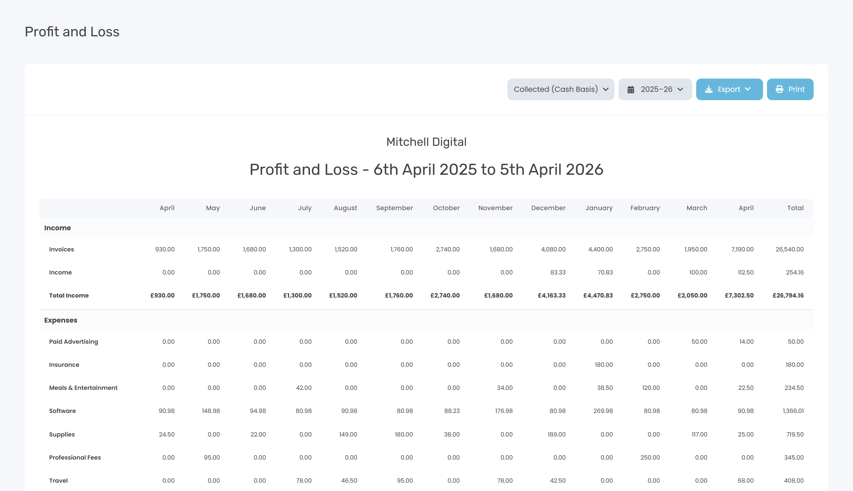 The Profit and Loss report showing an Income section, an Expenses section, and a Net Profit row at the bottom, with one column per month and a Total column on the right.