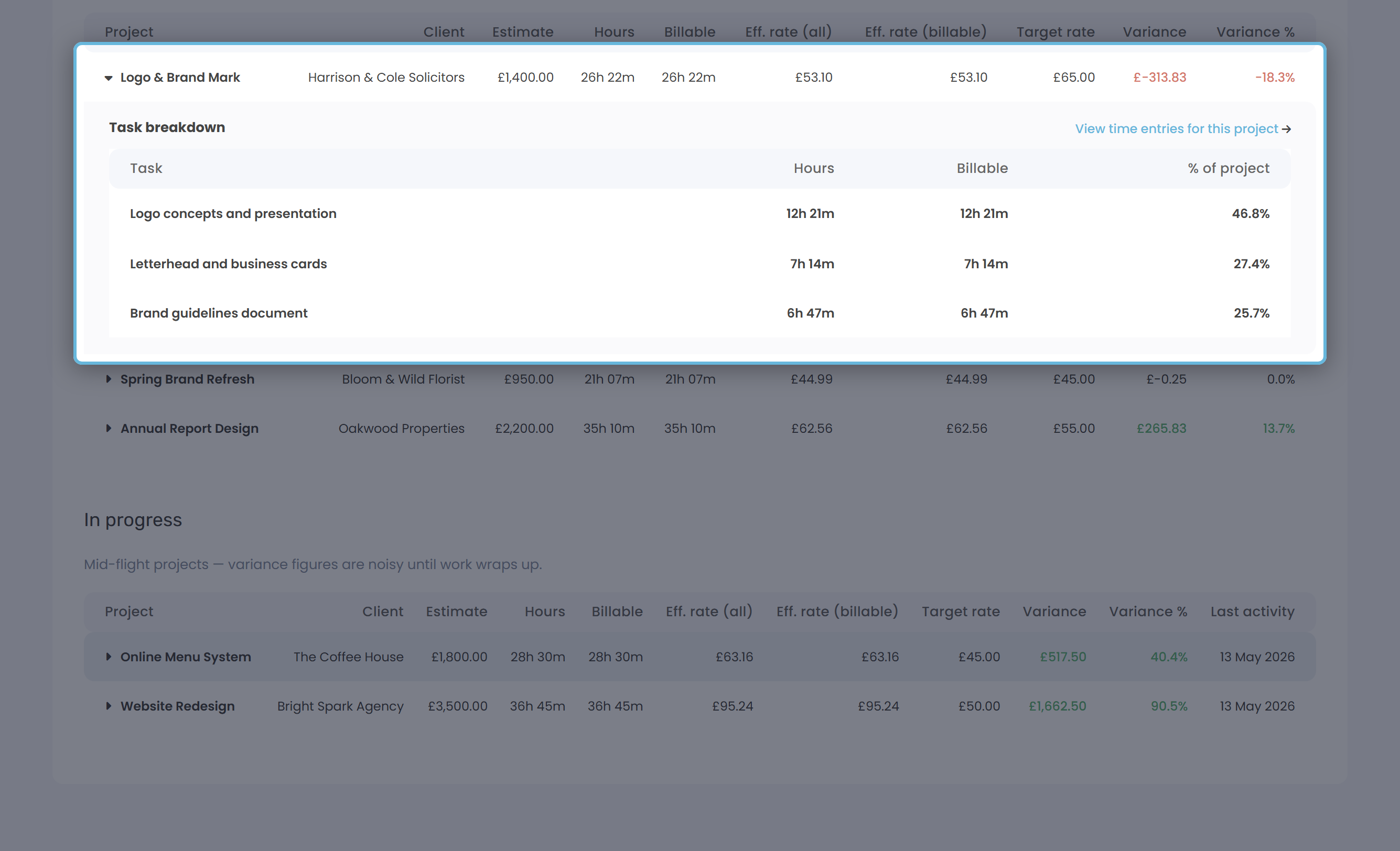 A project row expanded to show a sub-table listing each task with hours, billable hours and percentage of the project's total time.